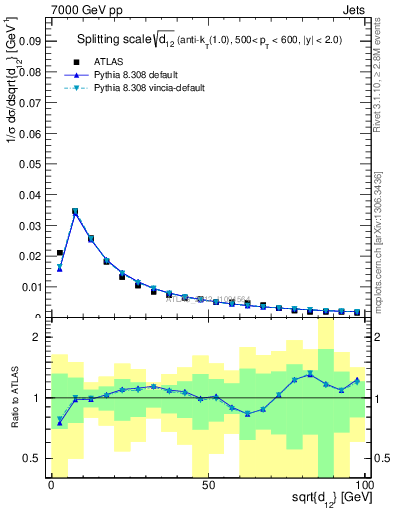 Plot of j.d12 in 7000 GeV pp collisions