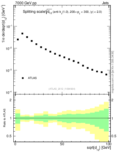 Plot of j.d12 in 7000 GeV pp collisions