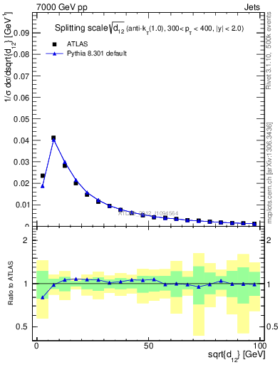 Plot of j.d12 in 7000 GeV pp collisions