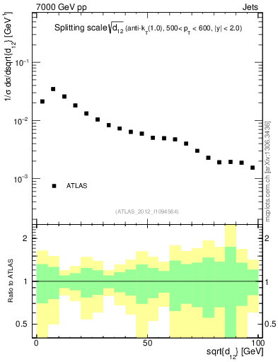 Plot of j.d12 in 7000 GeV pp collisions