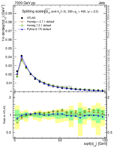 Plot of j.d12 in 7000 GeV pp collisions