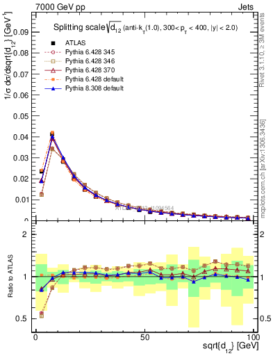 Plot of j.d12 in 7000 GeV pp collisions