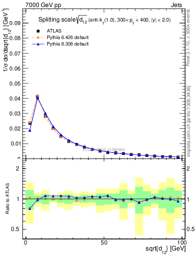 Plot of j.d12 in 7000 GeV pp collisions