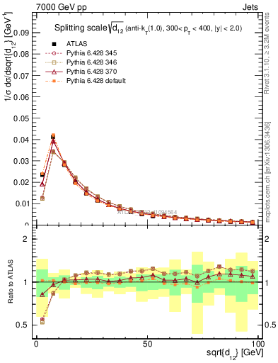 Plot of j.d12 in 7000 GeV pp collisions