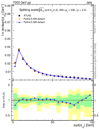 Plot of j.d12 in 7000 GeV pp collisions