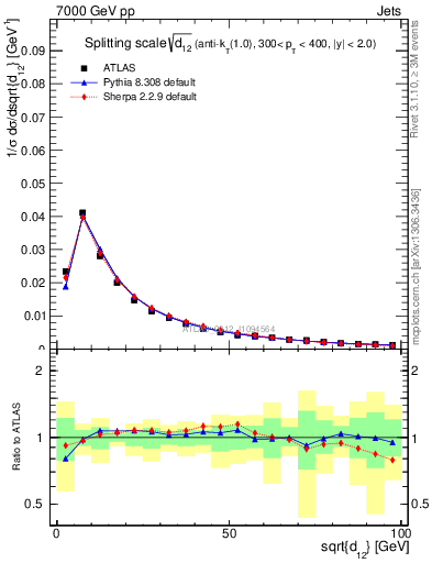 Plot of j.d12 in 7000 GeV pp collisions