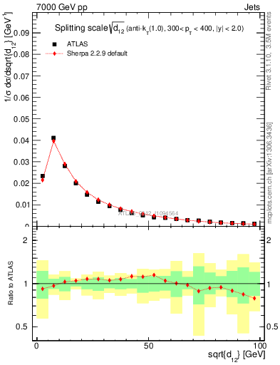 Plot of j.d12 in 7000 GeV pp collisions