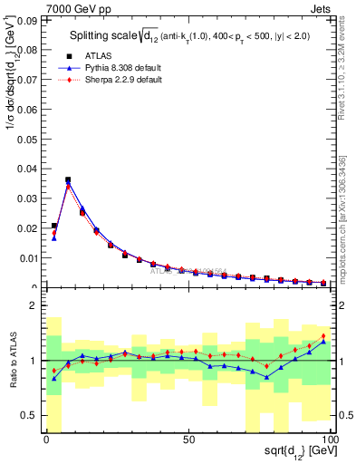 Plot of j.d12 in 7000 GeV pp collisions