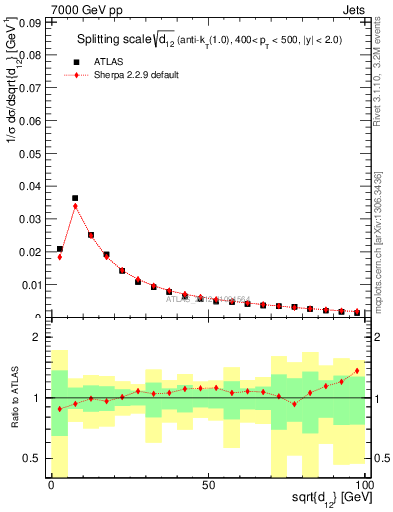 Plot of j.d12 in 7000 GeV pp collisions