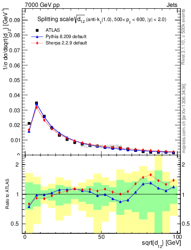 Plot of j.d12 in 7000 GeV pp collisions