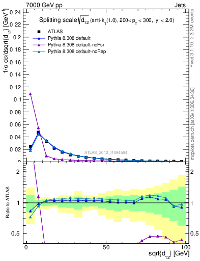 Plot of j.d12 in 7000 GeV pp collisions