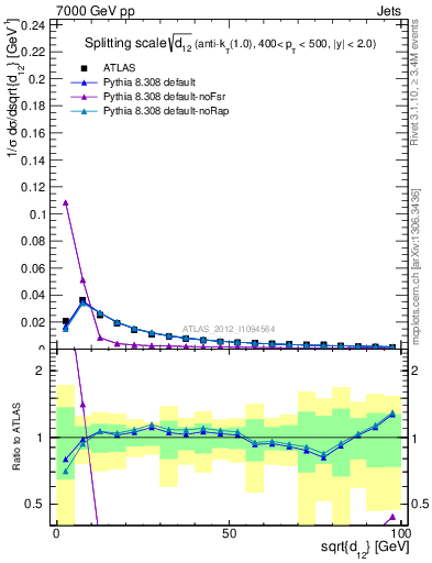 Plot of j.d12 in 7000 GeV pp collisions