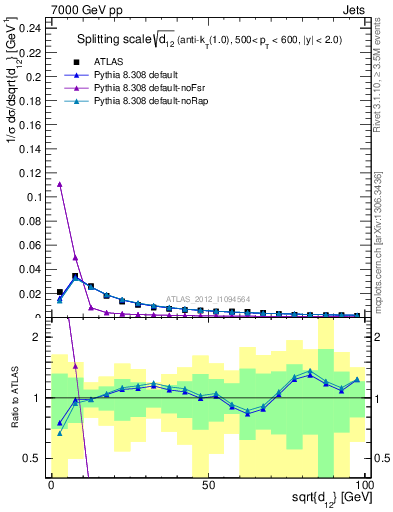 Plot of j.d12 in 7000 GeV pp collisions