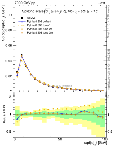 Plot of j.d12 in 7000 GeV pp collisions