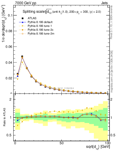 Plot of j.d12 in 7000 GeV pp collisions