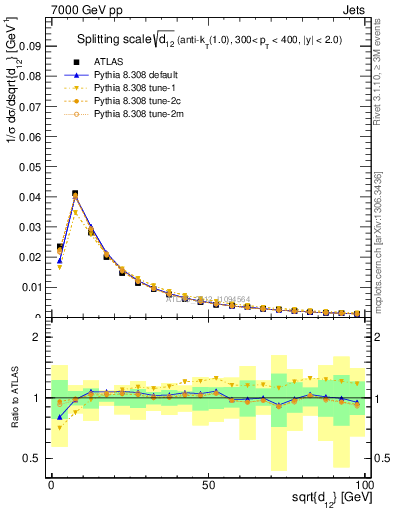 Plot of j.d12 in 7000 GeV pp collisions