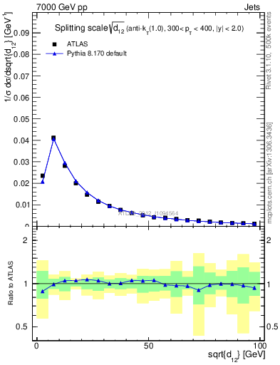 Plot of j.d12 in 7000 GeV pp collisions