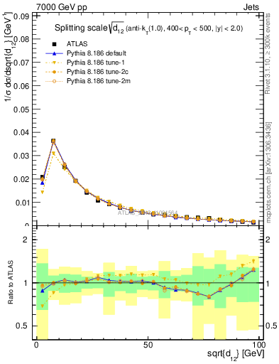 Plot of j.d12 in 7000 GeV pp collisions