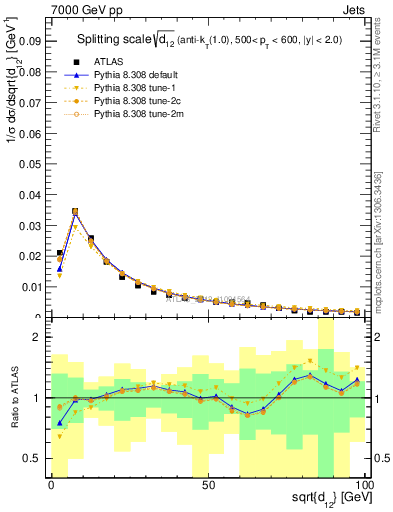 Plot of j.d12 in 7000 GeV pp collisions