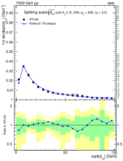 Plot of j.d12 in 7000 GeV pp collisions