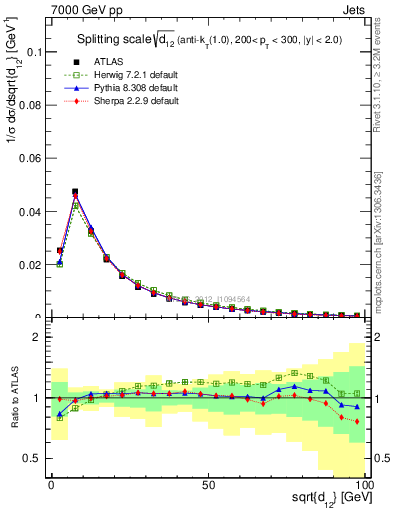 Plot of j.d12 in 7000 GeV pp collisions