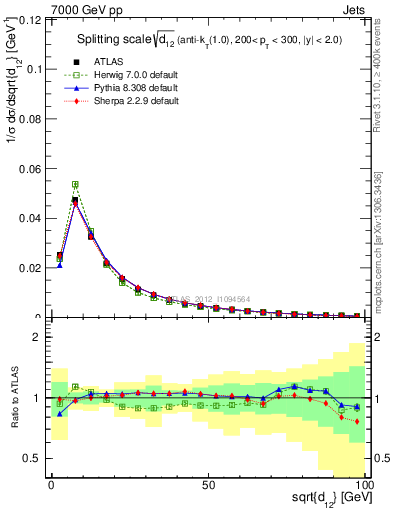 Plot of j.d12 in 7000 GeV pp collisions