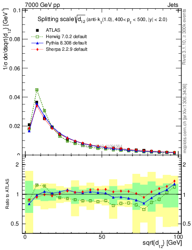 Plot of j.d12 in 7000 GeV pp collisions