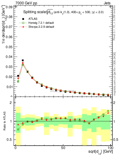 Plot of j.d12 in 7000 GeV pp collisions