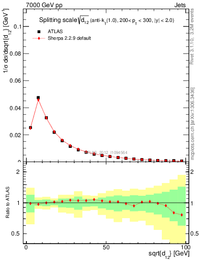 Plot of j.d12 in 7000 GeV pp collisions