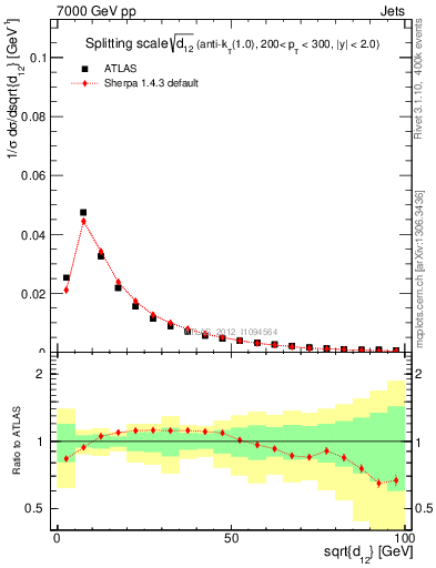 Plot of j.d12 in 7000 GeV pp collisions