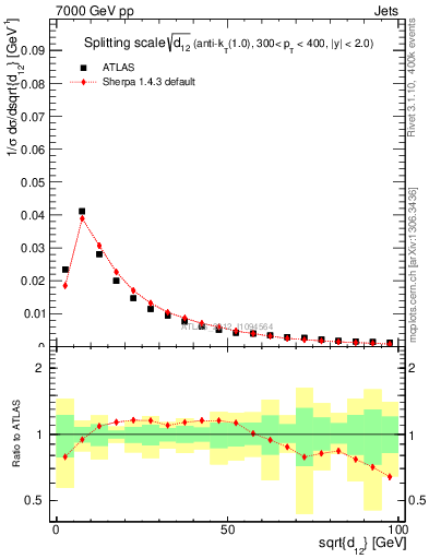 Plot of j.d12 in 7000 GeV pp collisions