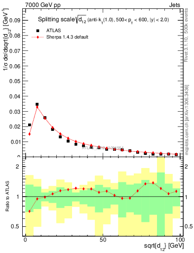 Plot of j.d12 in 7000 GeV pp collisions