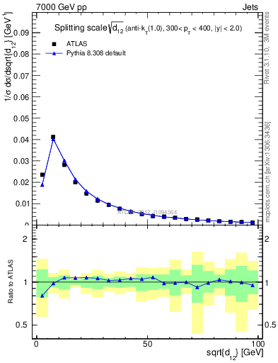 Plot of j.d12 in 7000 GeV pp collisions