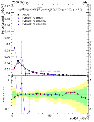 Plot of j.d12 in 7000 GeV pp collisions