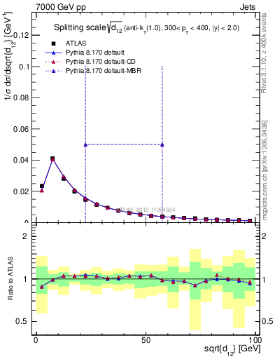 Plot of j.d12 in 7000 GeV pp collisions