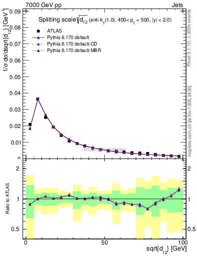 Plot of j.d12 in 7000 GeV pp collisions