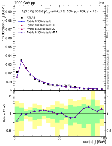 Plot of j.d12 in 7000 GeV pp collisions