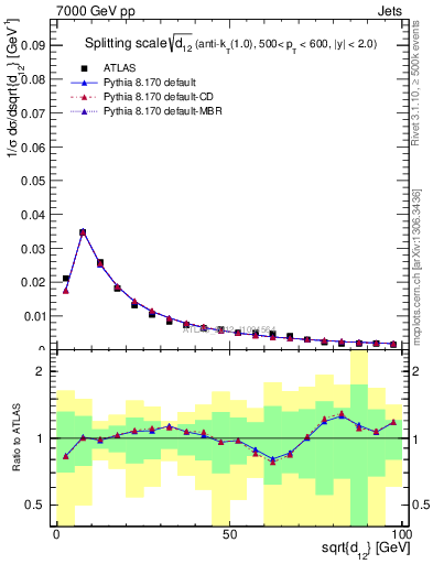 Plot of j.d12 in 7000 GeV pp collisions