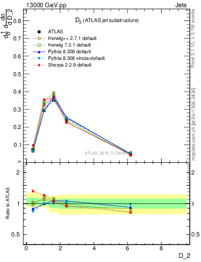 Plot of j.d2 in 13000 GeV pp collisions