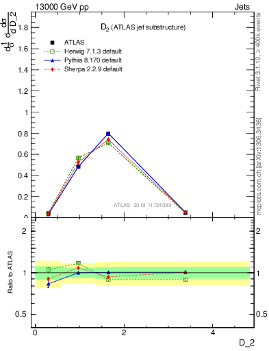 Plot of j.d2 in 13000 GeV pp collisions