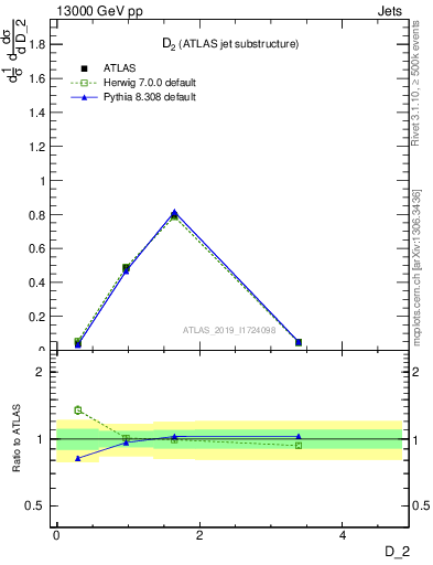 Plot of j.d2 in 13000 GeV pp collisions