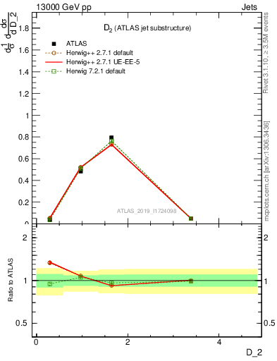 Plot of j.d2 in 13000 GeV pp collisions