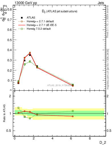 Plot of j.d2 in 13000 GeV pp collisions