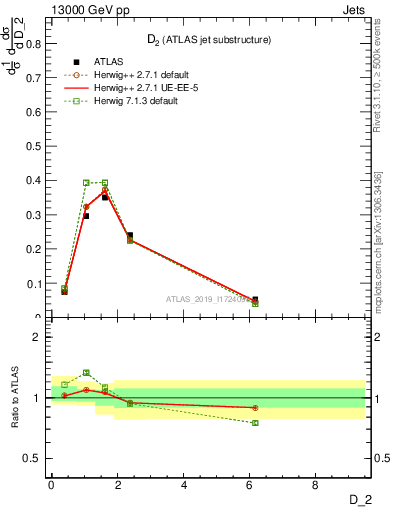 Plot of j.d2 in 13000 GeV pp collisions