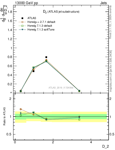 Plot of j.d2 in 13000 GeV pp collisions