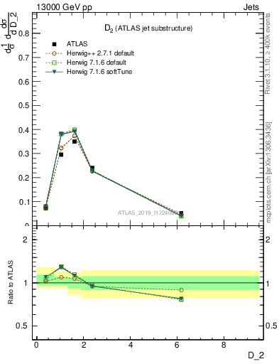 Plot of j.d2 in 13000 GeV pp collisions