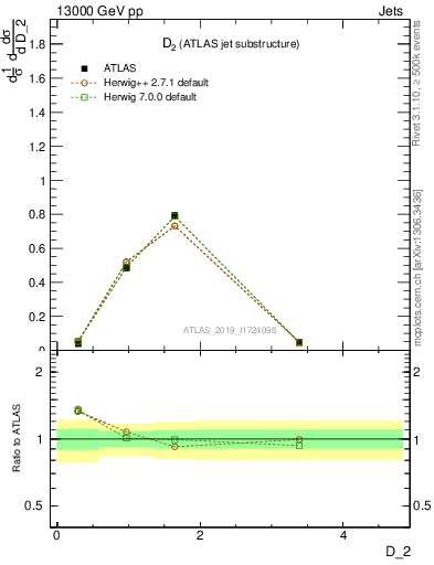 Plot of j.d2 in 13000 GeV pp collisions