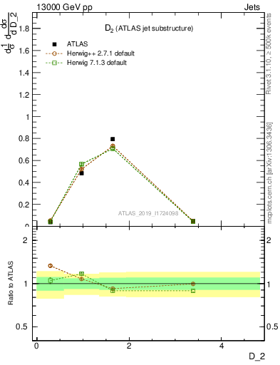 Plot of j.d2 in 13000 GeV pp collisions