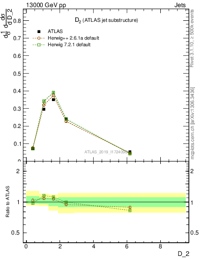 Plot of j.d2 in 13000 GeV pp collisions