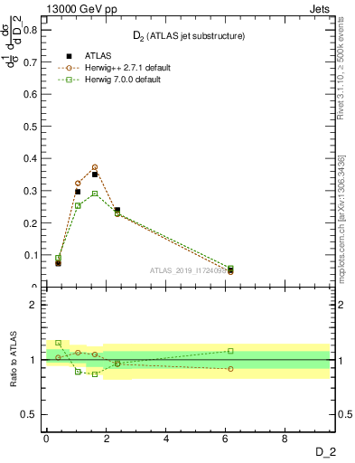 Plot of j.d2 in 13000 GeV pp collisions